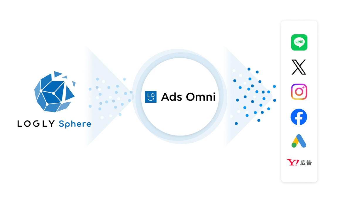 LOGLY Sphere のデータを Ads Omni から LINE・X・Instagram・Facebook・Google 広告・Yahoo!広告へ配信するイメージ